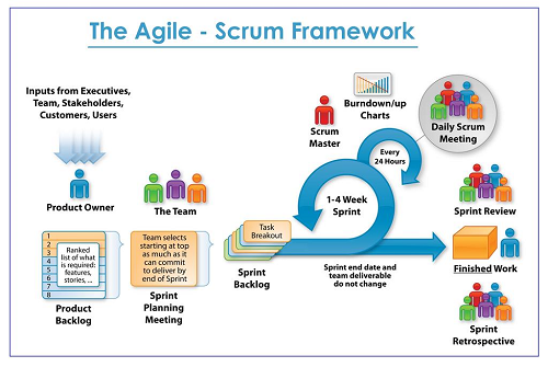 The Scrum Framework 6 The Scrum Framework